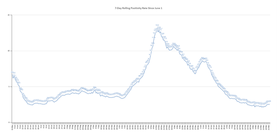 The graph shows the rolling, 7-day positivity rate for tests completed starting on June 1. Illinois Department of Public Health data was used to calculate the averages.