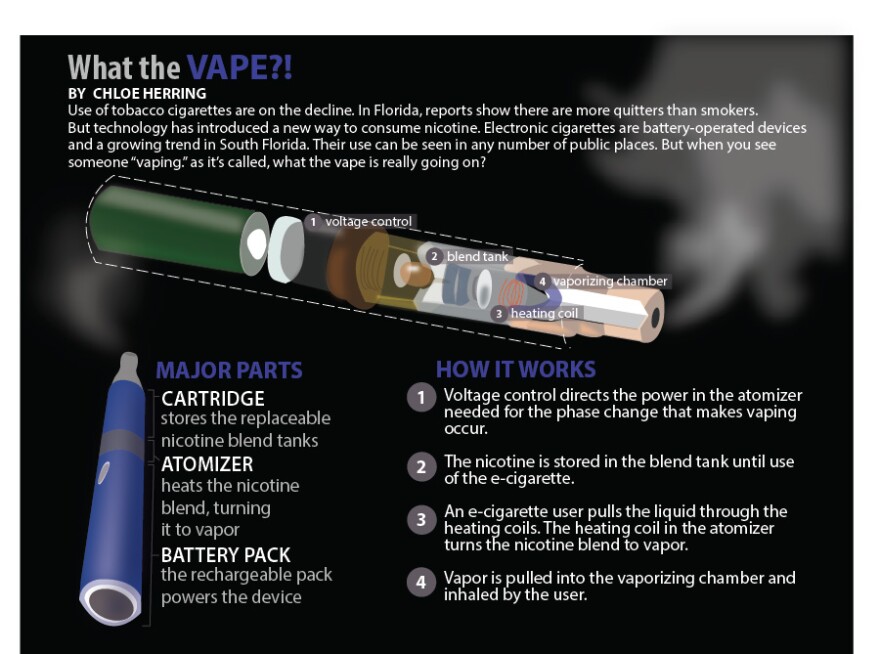 What's With All The Hype And Hope For Electronic Cigarettes? | WLRN What's With All The Hype And Hope For Electronic Cigarettes? | WLRN