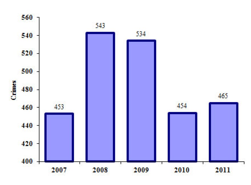 This graph shows the trend of robberies in Anchorage from 2007-2011. Graph from the Anchorage Police Department's 2011 Uniform Crime Report.