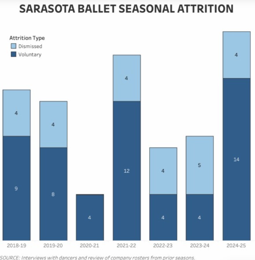 Bar chart shows dancers who have left