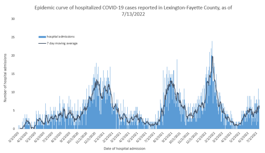 Epidemic curve of hospitalized COVID-19 cases in Fayette County