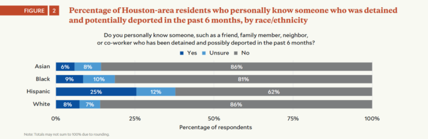 More Hispanic greater Houston residents said they know someone who has been detained or deported by ICE than other residents.