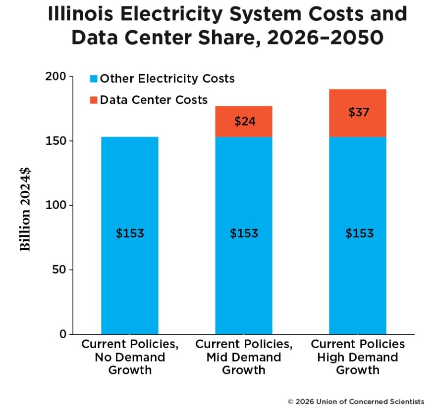 Illinois Electricity System Costs and Data Center Share, 2026-2050