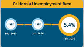 New numbers show that California's unemployment percentage remained unchanged from January to Feburary of 2026.