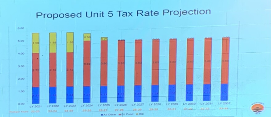 This bar chart, projected on the wall during Wednesday's Unit 5 school board meeting, shows proposed Unit 5 tax rate projection, based on the assumption a referendum passes in November.