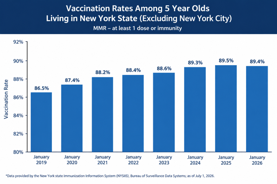 Vaccination rates for all children age 5 and under in New York are rising slowly, according to the state Health Department.