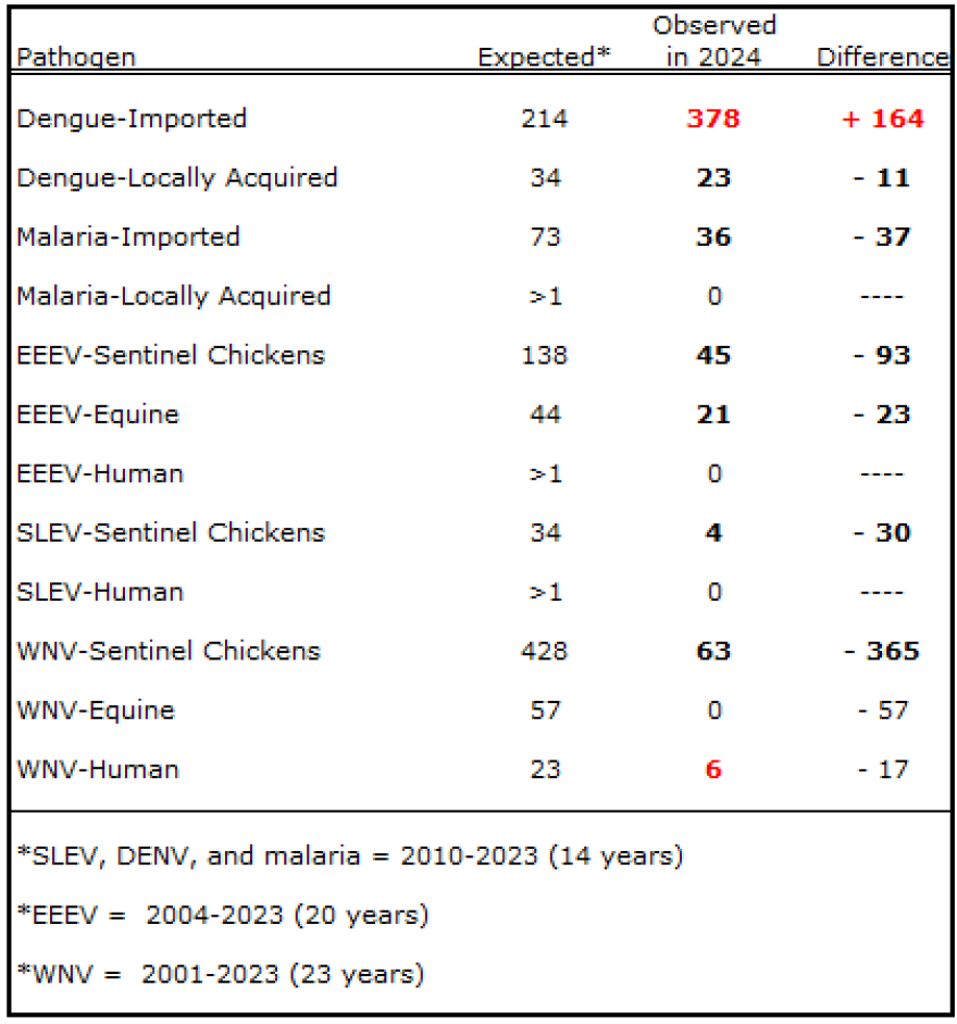 Expected cases of mosquito-borne illnesses versus observed diagnoses for 2024.