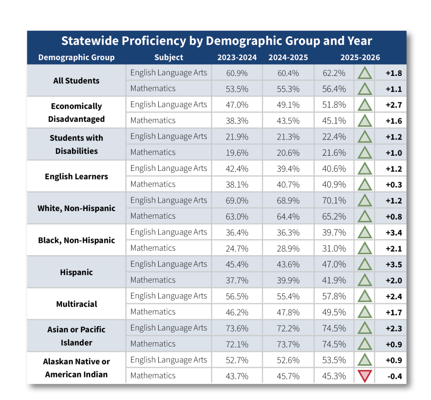 The 2026 Ohio School Report Cards show that literacy proficiency rates have increased across all 10 demographic groups measured by DEW. At the same time, math proficiency rates have increased in nine of these 10 demographic groups.