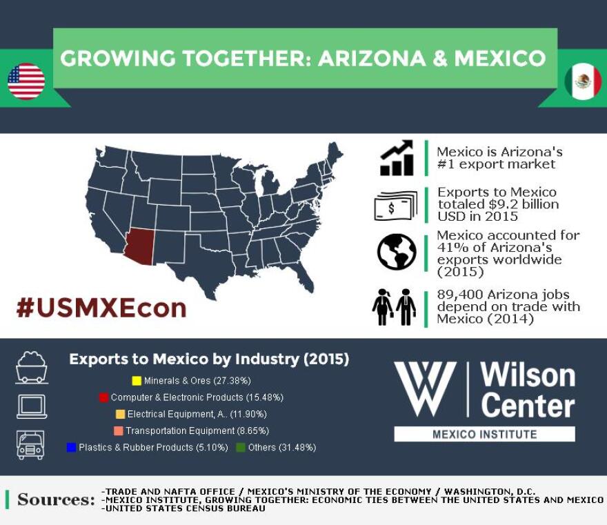 Report from the Woodrow Wilson Center on Arizona jobs connected to trade with Mexico 