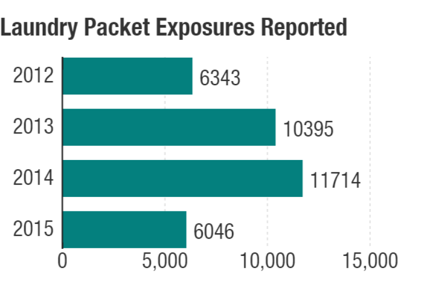 Reports to poison control centers of exposure of children 5 and younger to laundry detergent packets. Data for 2015 are through June 30.