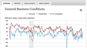A screenshot of https://www.newyorkfed.org/survey/empire/empiresurvey_overview#tabs-1
