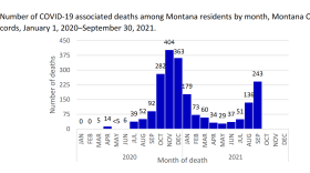  Number of COVID-19 associated deaths among Montana residents by month, January 1, 2020 - September 30, 2021