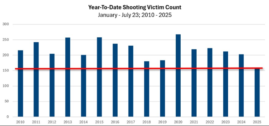 A bar graph showing the number of year-to-date shootings from 2010 to 2025. The year 2025 is the lowest.