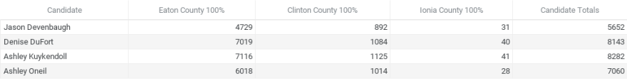 Table shows results for Grand Ledge School board candidates from Eaton, Clinton and Ionia counties