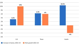 As home production increased in Austin, rents dropped. It's an especially stark difference compared to the rest of the country.