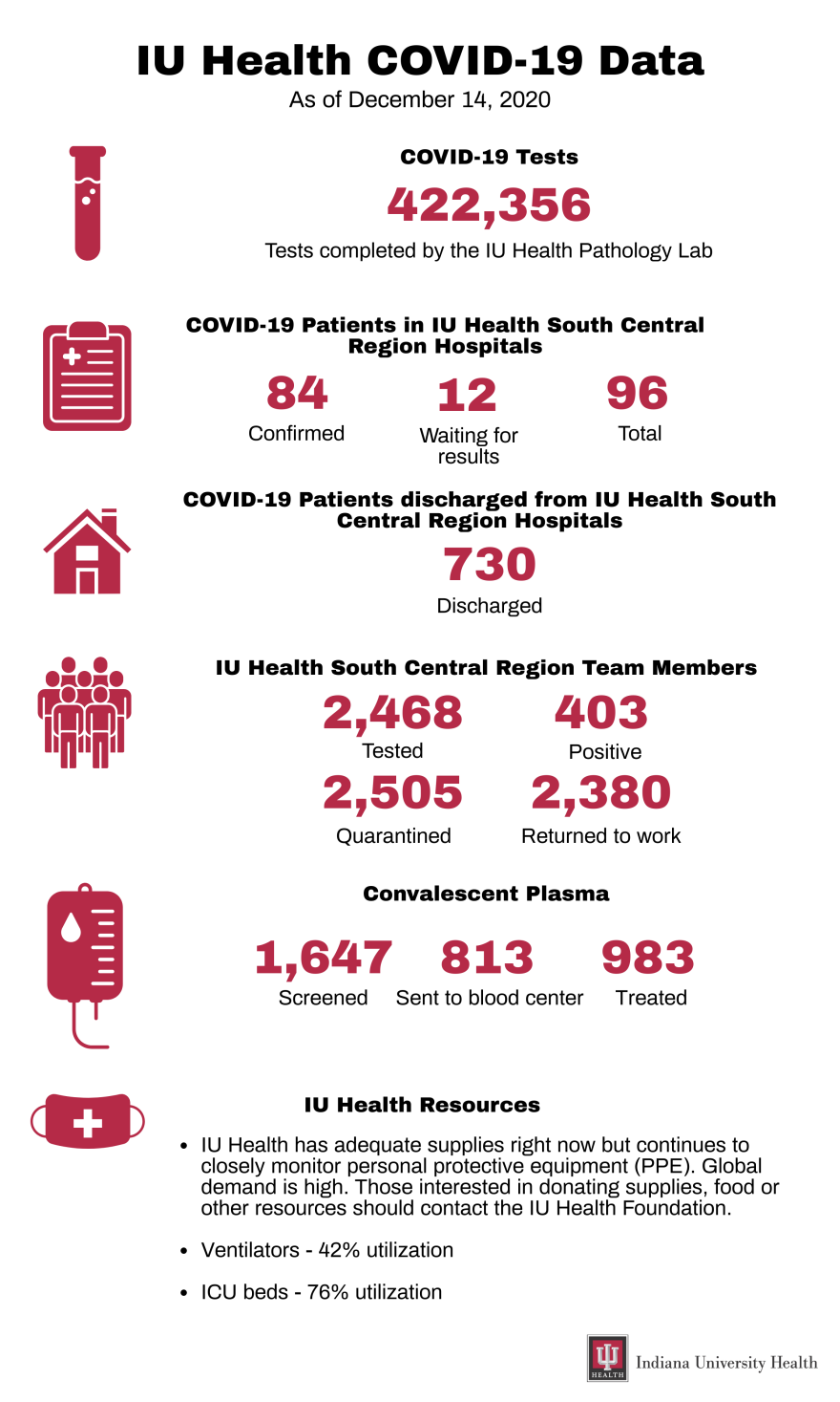 IU Health Numbers Update: General And South Central Region