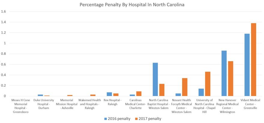 Bar chart that shows readmission penalties by hospital in North Carolina