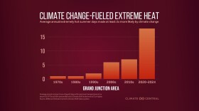 This is a bar graph showing the increase in climate change-fueled extreme heat in the Grand Junction area. The graph shows the number of extremely hot days in the 1970s, 1980s, 1990s, 2000s, 2010s, and 2020-2024.