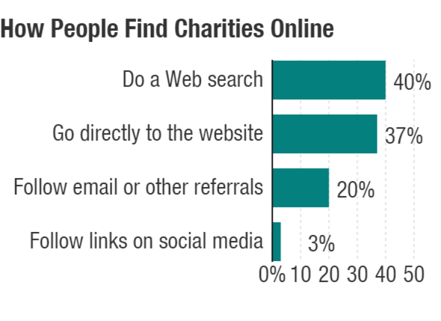 How people find charities online: 40 percent do a Web search; 37 percent go directly to the website; 20 percent follow email or other Web referrals; 3 percent follow links on social media.