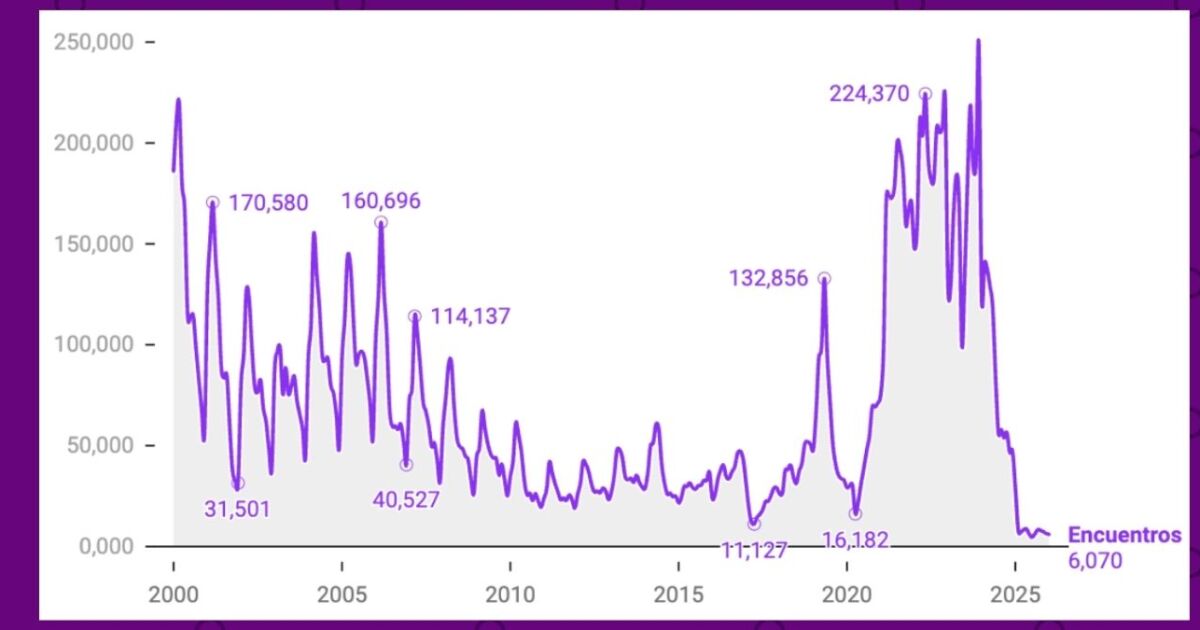 Los encuentros de migrantes en la frontera sur caen al mínimo en medio siglo