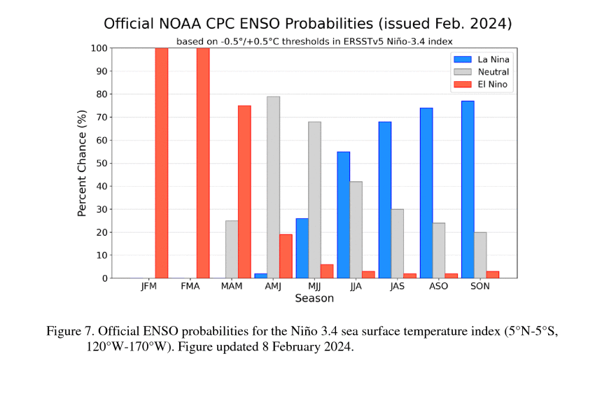  Courtesy of NOAA/NWS Climate Prediction Center