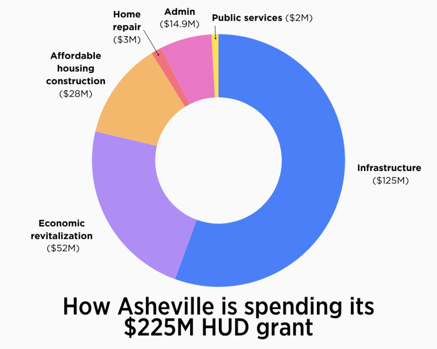 a pie chart showing how the City of Asheville is allocating its HUD grant 