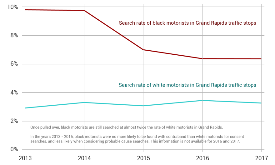 A graph shows that Black motorists are subjected to discretionary searches about 6% of the time they are stopped, whereas white motorists are only subjected to them about 3% of the time. 