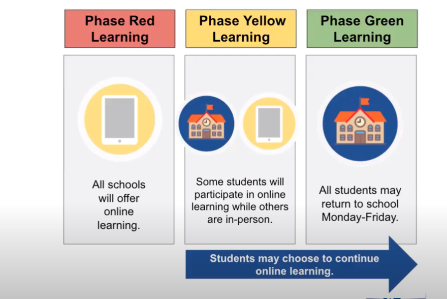 Tuesday, Sept. 8 was supposed to be the school district's first day in the "Yellow Phase" of its reentry process.