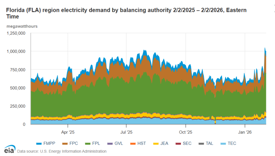 Florida power demand chart.