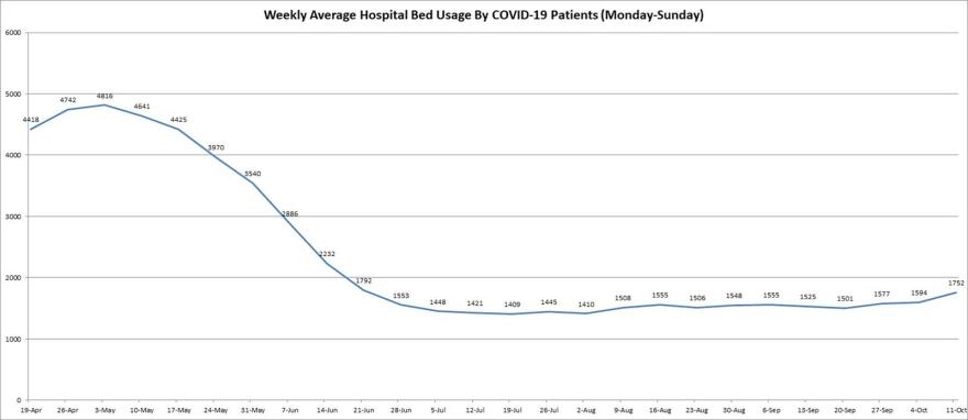 The graph shows the seven-day weekly average, from Monday to Sunday since the state first began reporting the numbers, of hospital bed usage by COVID-19 patients. The graphs will be updated by Capitol News Illinois every Monday. 
