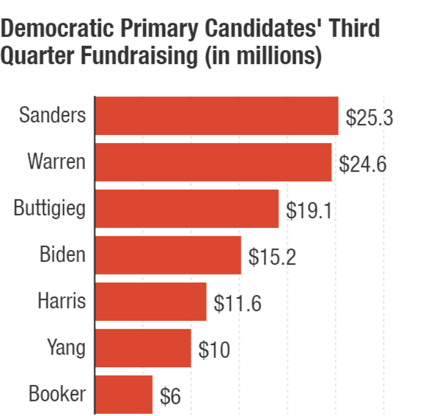 Sens. Bernie Sanders and Elizabeth Warren lead the Democratic presidential primary field for third-quarter fundraising.