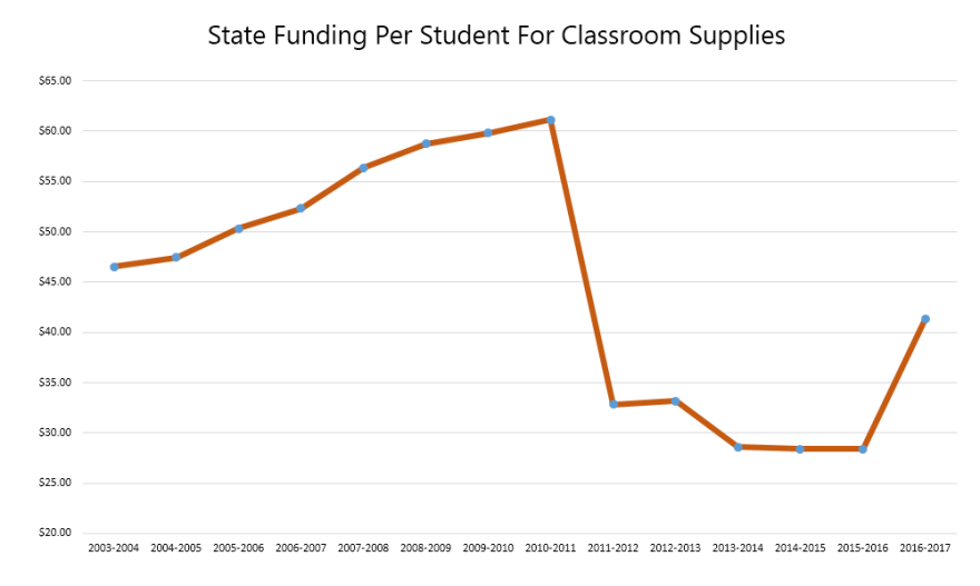 Data represents state funding for classroom supplies, instructional materials and equipment. Source: North Carolina Department of Public Instruction