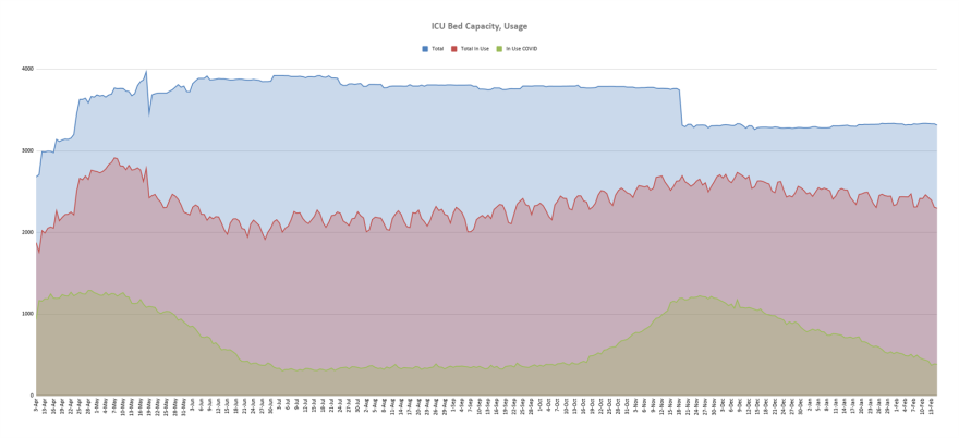 The graph shows the number of intensive care unit beds in use by COVID-19 patients, non-COVID patients and the availability rate of beds throughout the pandemic.
