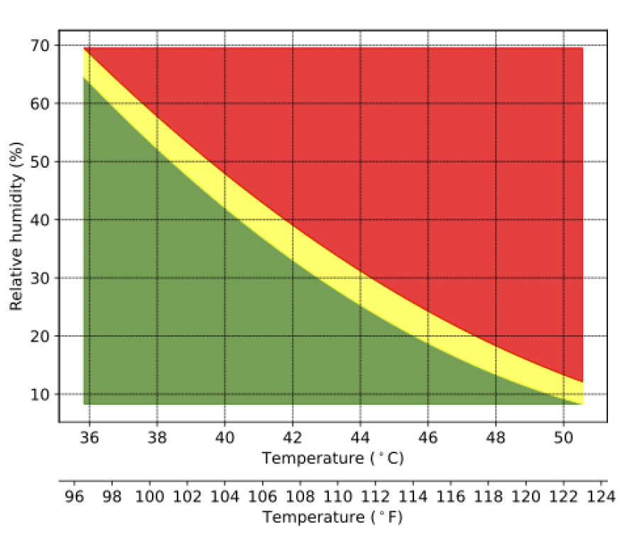 A graph showing the relationship between relative humidity and temperature