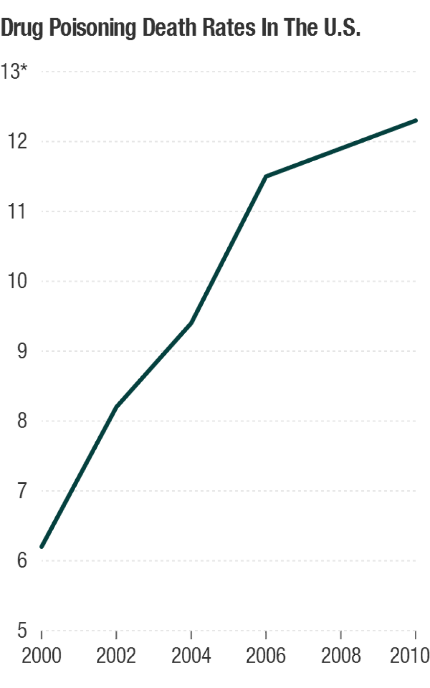 *Deaths per 100,000 population. Numbers include drug poisoning involving opioid analgesics.