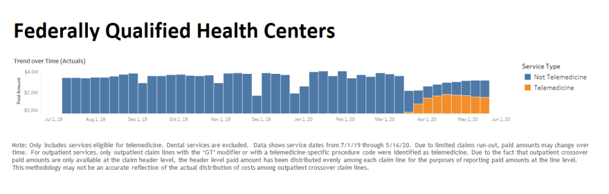 Chart showing trend of telemedicine billing (orange) by federally qualified health centers over time.