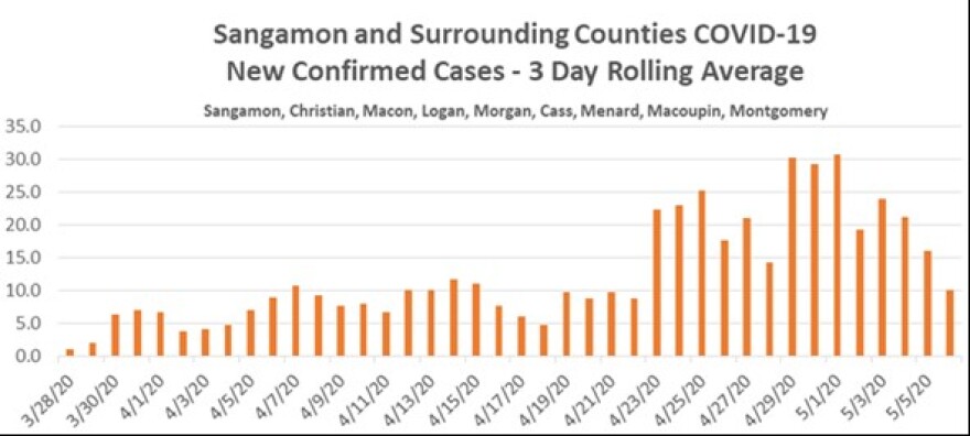 A graph of the three-day average of new COVID-19 cases in central Illinois from data SIU Medicine collected on behalf of Sangamon County. 