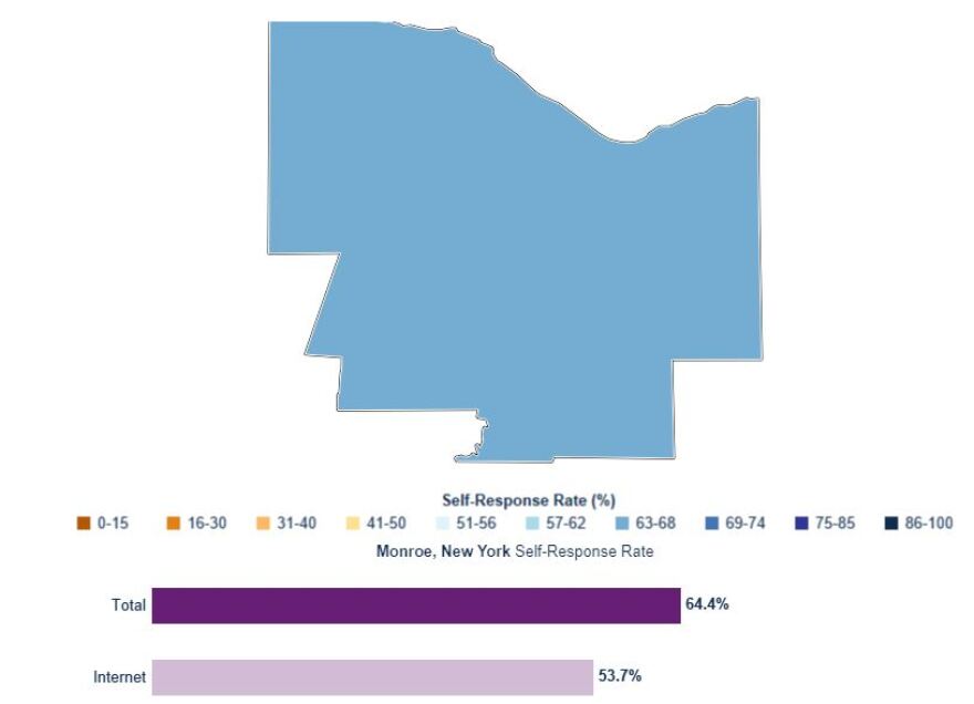 Monroe County's census completion rate is around the state average.