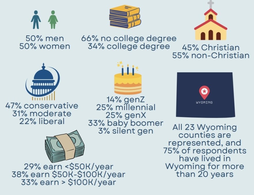A graphic with stats about survey takers.