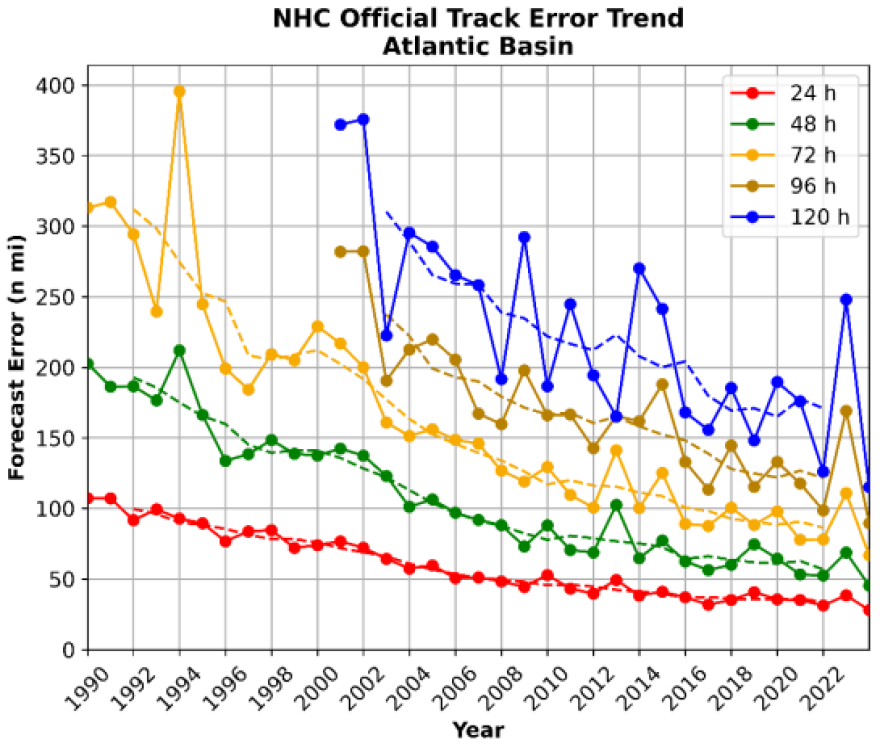National Hurricane Center error trend for cyclones.