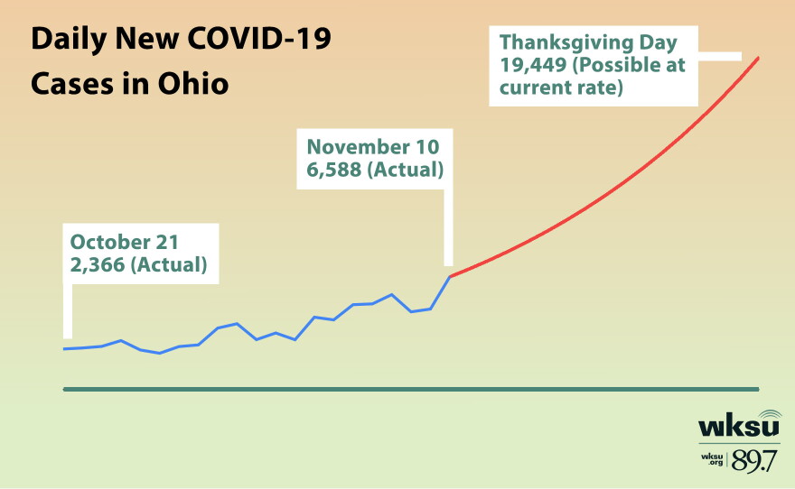 If daily cases continue to increase at the current pace, they could triple by Thanksgiving. 