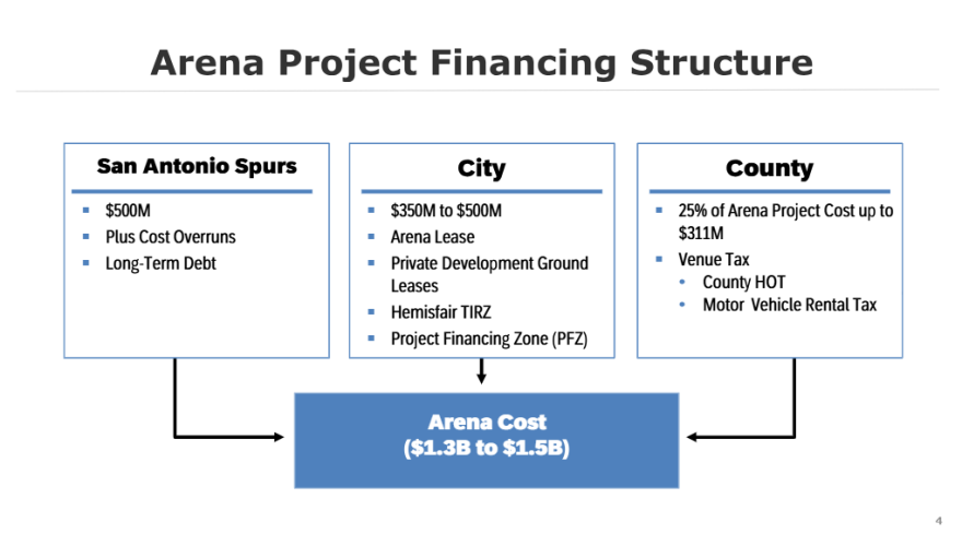 The City of San Antonio's proposed financing structure for the new San Antonio Spurs arena.