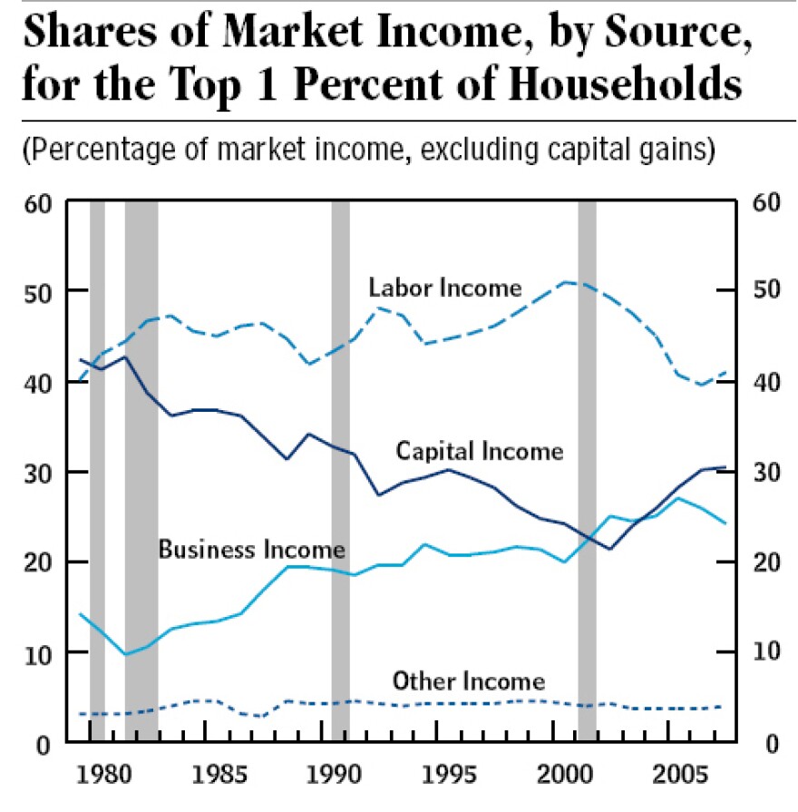 Share of income, top one percent