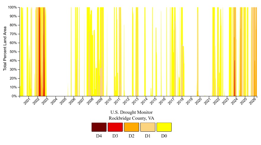 A chart from the NOAA's National Integrated Drought Information System shows drought incidents in Rockbridge County over the last 25 years.
