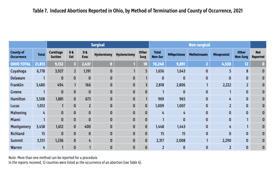 Ohio Abortion Report 2021