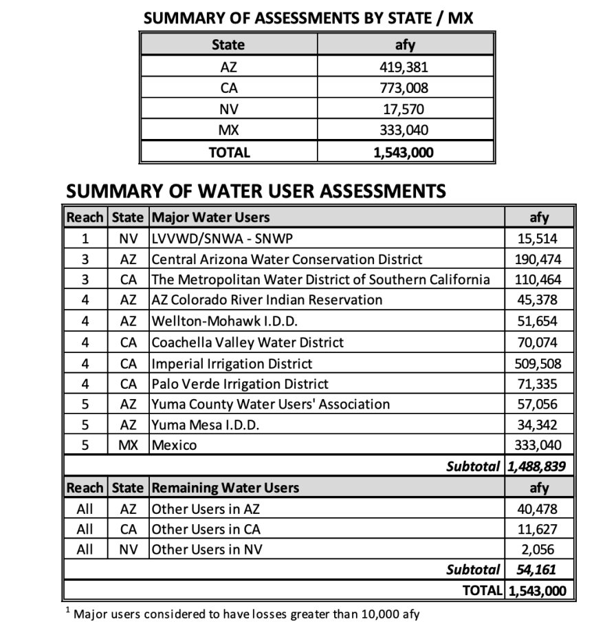 The Southern Nevada Water Authority's analysis puts total Lower Basin evaporation and transit loss at 1.5 million acre-feet of water annually, and then divides up that loss among users based on their total use and placement on the river.