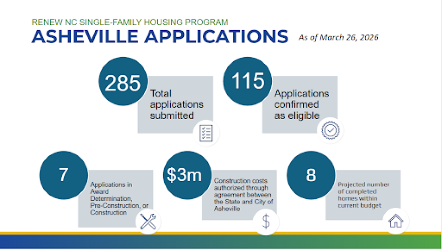Renew NC Single-Family Housing Program Asheville Applications.