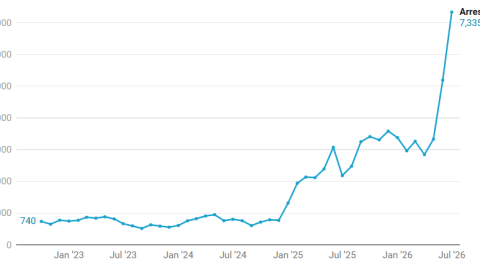 line graph showing ICE arrests increasing about threefold between July 2025 and July 2026.