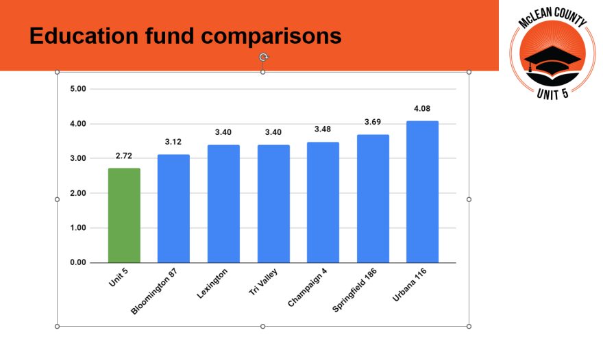 Unit 5 shows data showing its education fund tax rate is lower than some nearby districts in the state.