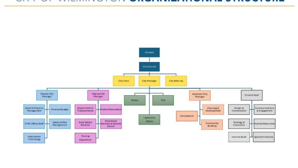 The City of Wilmington's new organizational chart, effective Monday, March 9.